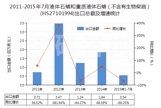 2011-2015年7月液體石蠟和重質(zhì)液體石蠟（不含有生物柴油）(HS27101994)出口總額及增速統(tǒng)計(jì)